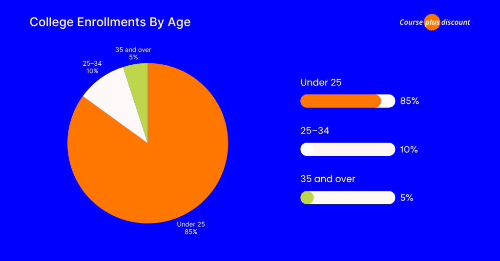 College Enrollments By Age College Enrollments By Age