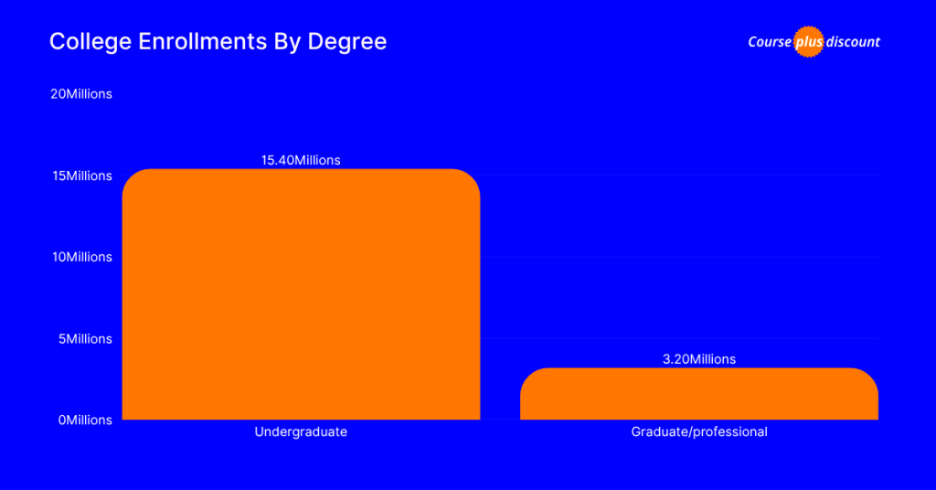 Undergraduate and Graduate Enrollments Undergraduate and Graduate Enrollments