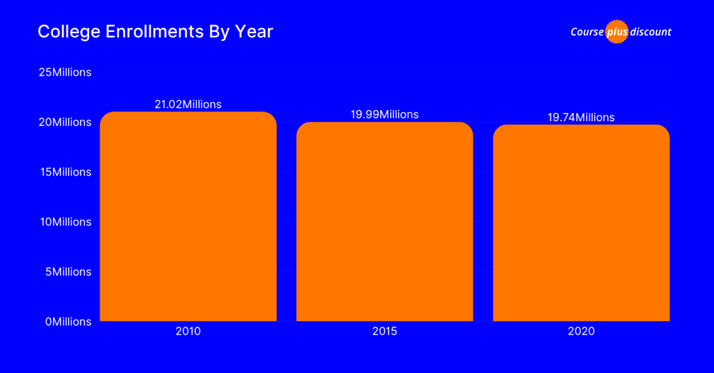 College Enrollments By Year College Enrollments By Year